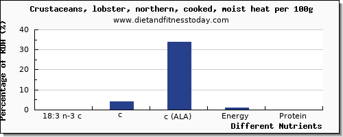 chart to show highest 18:3 n-3 c,c,c (ala) in ala in lobster per 100g
